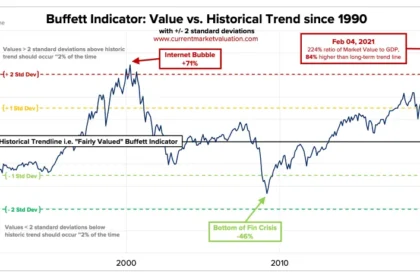 “Buffett Indicator Hits 227% in May 2026 – Is the Stock Market Crash Coming?”