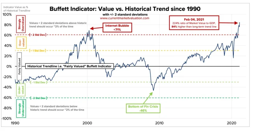 “Buffett Indicator Hits 227% in May 2026 – Is the Stock Market Crash Coming?”